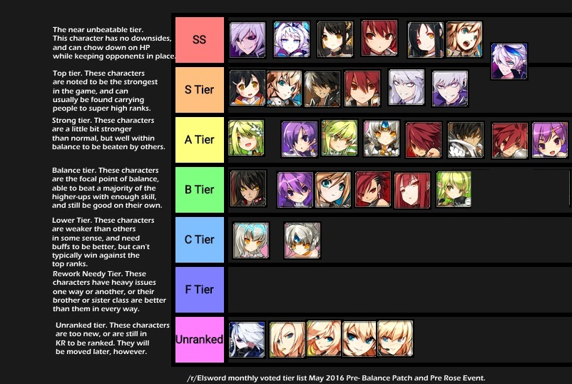 Elsword Mothly Voted Tier List May 16 Results Elsword