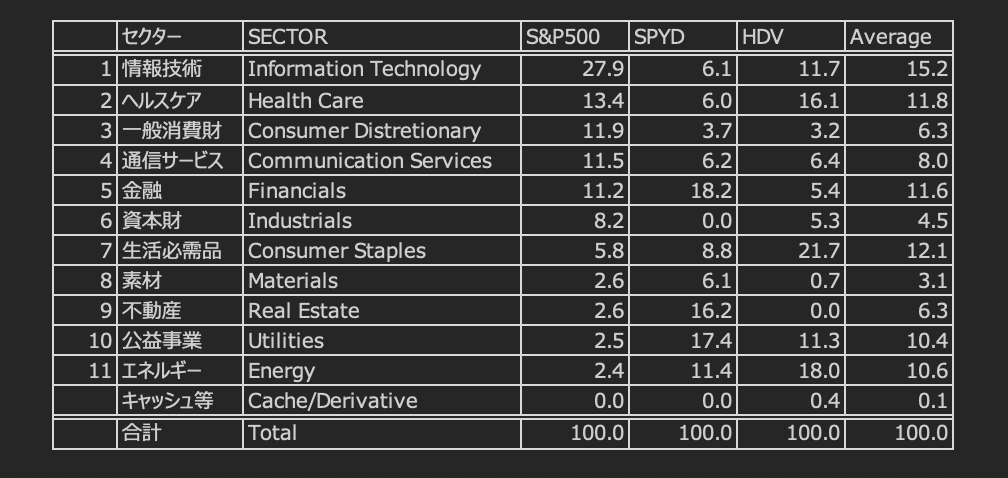 S&P500, SPYD, HDVのセクター比率