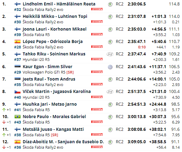 WRC: 70º SECTO Rally Finland [1-3 Octubre] - Página 2 E9081c25f05492a614d0a375e6902879