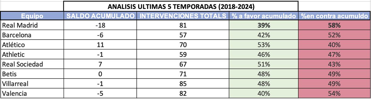 SALDO del VAR. ULTIMAS 5 TEMPORADAS DE LA NEGREIRA LEAGUE