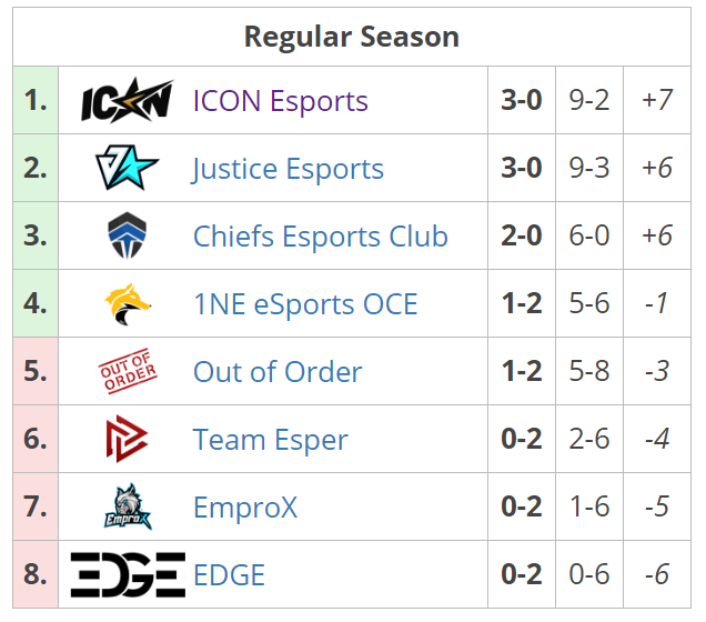 Fuente: https://liquipedia.net/rocketleague/Rocket_League_Championship_Series/Season_7/Oceania/League_Play Fuente: https://liquipedia.net/rocketleague/Rocket_League_Championship_Series/Season_7/Oceania/League_Play