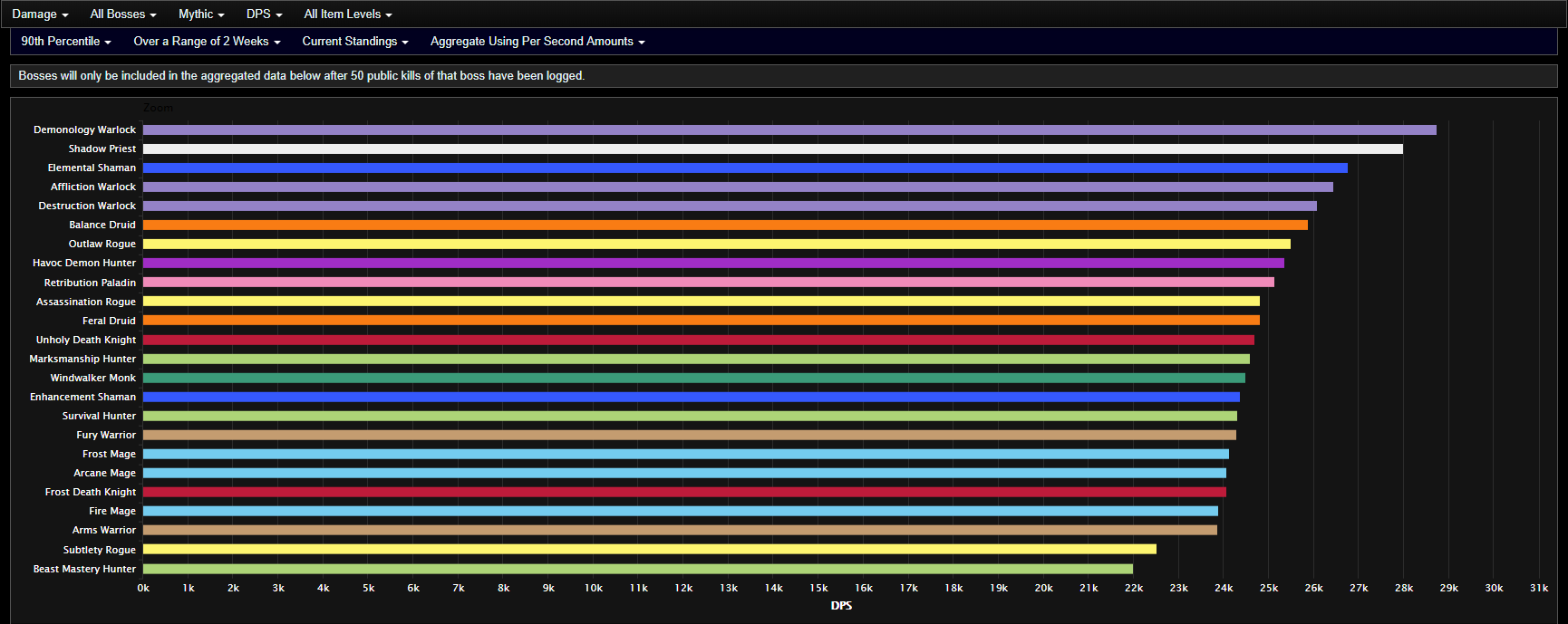 Wow 7 1 Dps Charts