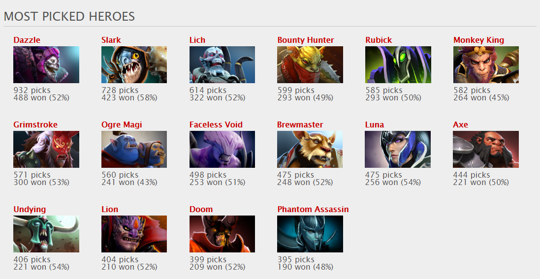 Most Picked Heroes In High Mmr Pubs Dota2