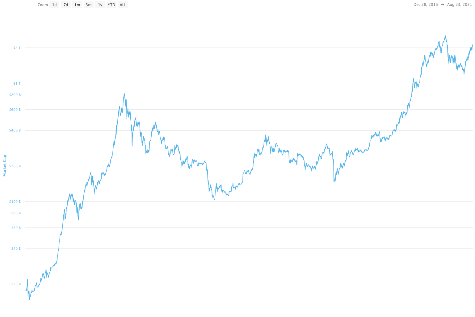 cryptocurrency market cap chart