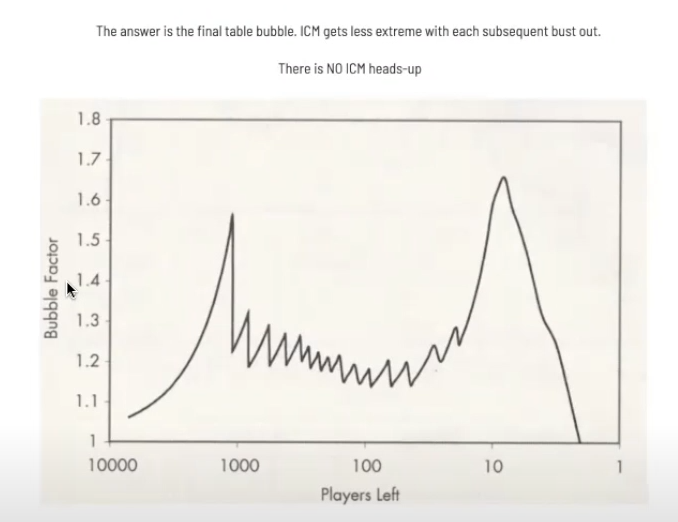 ICM: Ice Cream Madness? | Tournaments | PokerStrategy.com Forum