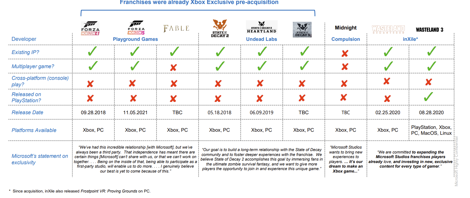 Tom Warren on X: Fortnite isn't on Microsoft's Xbox Cloud Gaming service  because Epic Games won't allow it. A new court document reveals why Epic is  holding Fortnite back from xCloud. Details