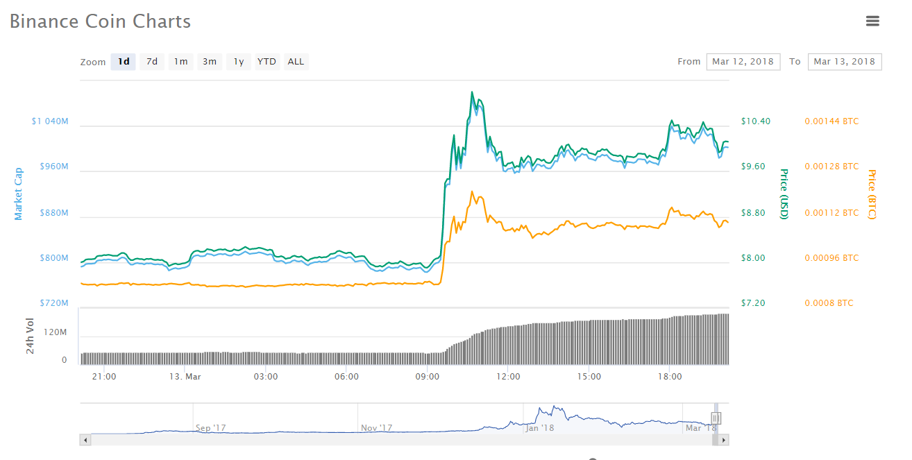 binance coin price history