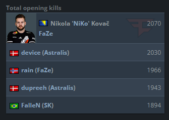NiKo récord CS:GO / Fuentes: HLTV