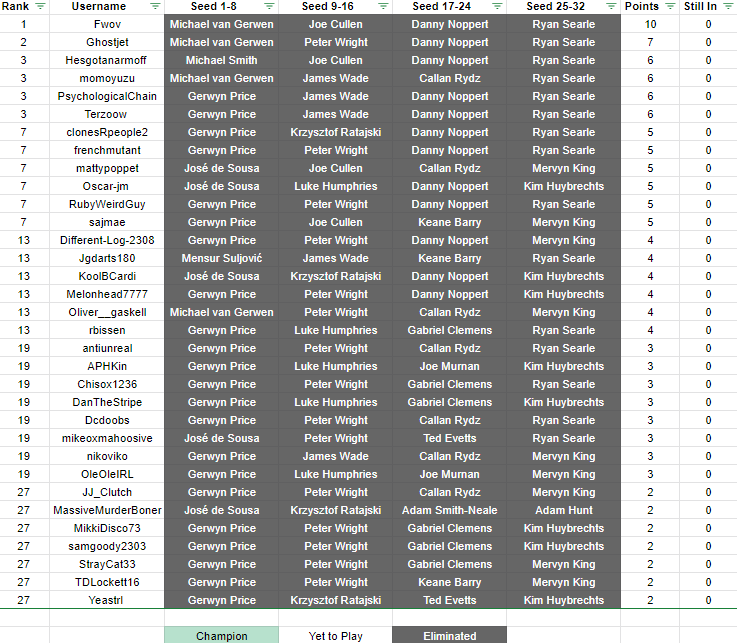 2021 Reddit Darts Prediction Series Event 8 World Series Finals r