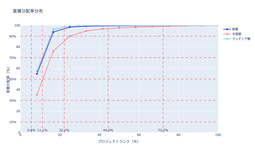 allocation distribution