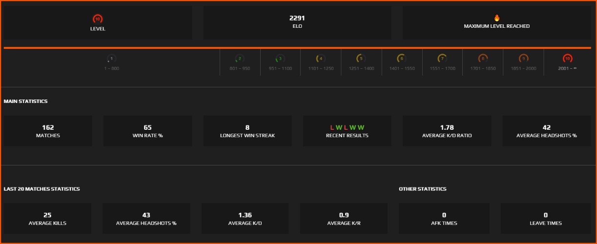 SOLD Faceit Level 10 (2300 elo) Esportal 1673 20k faceit points