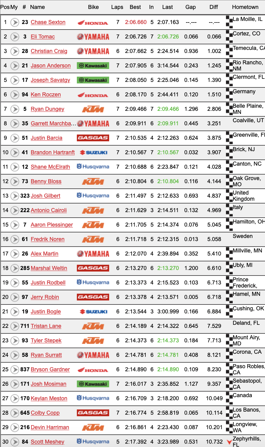 Bench Racing - Hangtown Timed Qualifying - Moto-Related - Motocross Forums / Message Boards