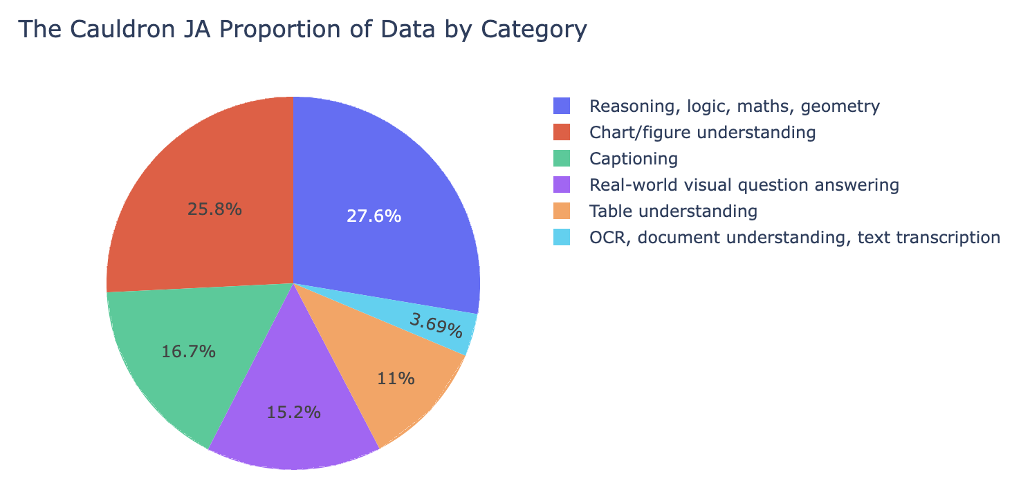 the-cauldron-ja propotion of data num by category