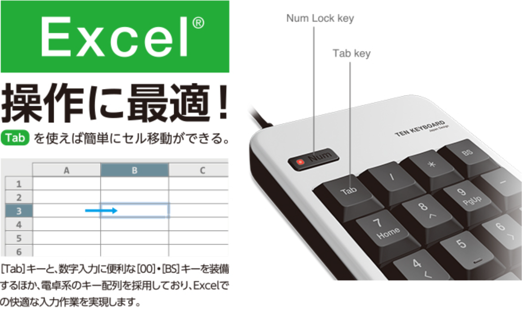 右側にテンキーの製品写真、左側に機能説明が配置された紹介画像。
右側：白と黒のツートンカラーのテンキー。上部に「Num Lock key（赤いランプ点灯）」と「Tab key」を指し示す引き出し線がある。
左上：緑色の背景に白字で「Excel」と大きく書かれ、その下に黒字で「操作に最適！」、さらに緑のバッジで「Tab」を強調し「を使えば簡単にセル移動ができる。」というコピーが並んでいる。
左中：Excelのワークシート図解。青い矢印でセルが右へ移動する様子が示されている。
左下：「[Tab]キーと、数字入力に便利な[00]・[BS]キーを装備するほか、電卓系のキー配列を採用しており、Excelでの快適な入力作業を実現します。」という日本語の解説テキスト。