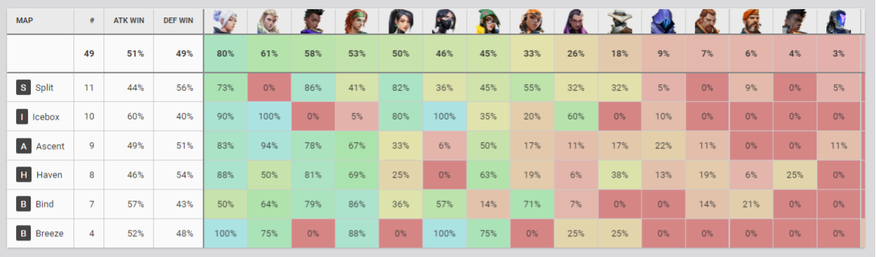 The Progression Of Agent Pick Rates in Valorant