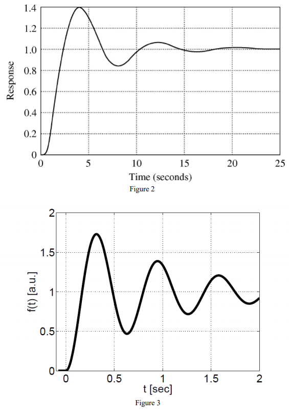 Solved Find the transfer function of the system for the step
