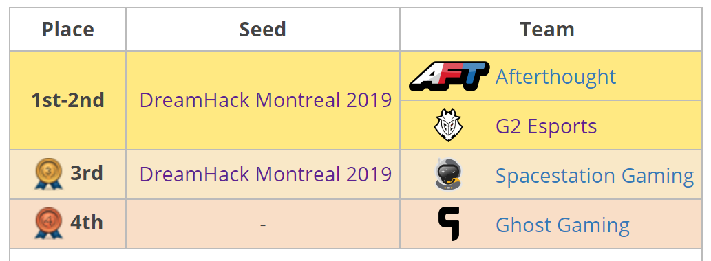 Los tres equipos de Norteamérica clasificados para el DreamHack Pro Circuit de Montreal. Los tres equipos de Norteamérica clasificados para el DreamHack Pro Circuit de Montreal.