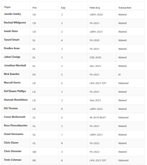 Roster News Jets reveal final cuts