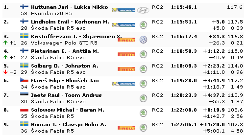 WRC: 68º Rallye Sweden [13-16 Febrero] - Página 4 Eebfad81ac07fd505958927242aa0e0a