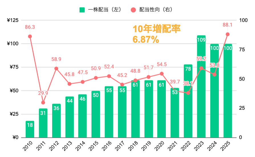 一株配当と配当性向グラフ