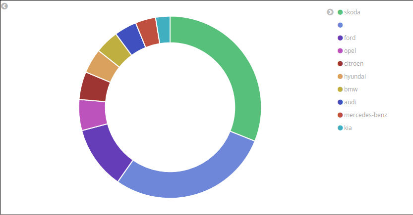 circular graph representing the CSV data in an Elasticsearch index