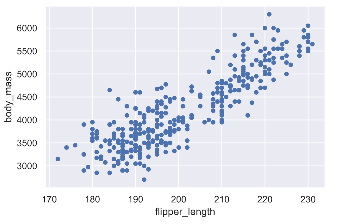 flipper_lengthとbody_massの可視化