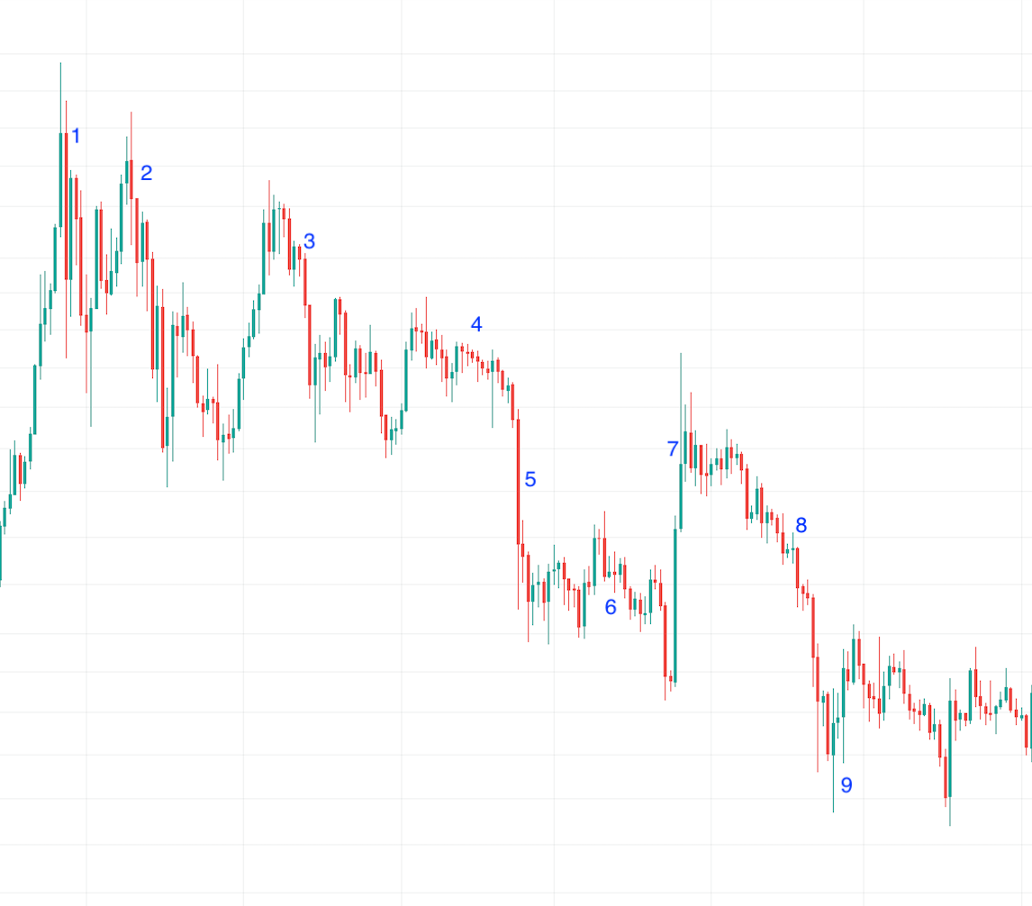 How To Read Crypto Charts For Beginners - Trading Browser