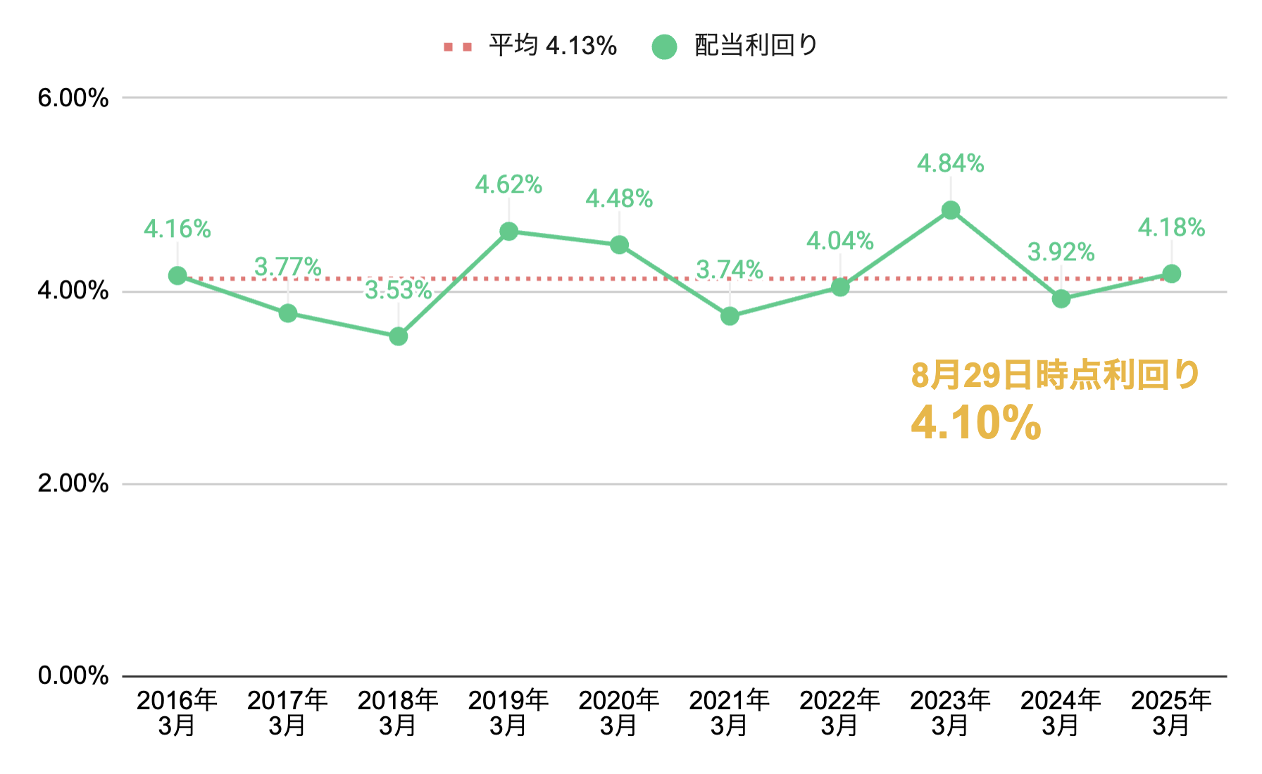 配当利回りグラフ