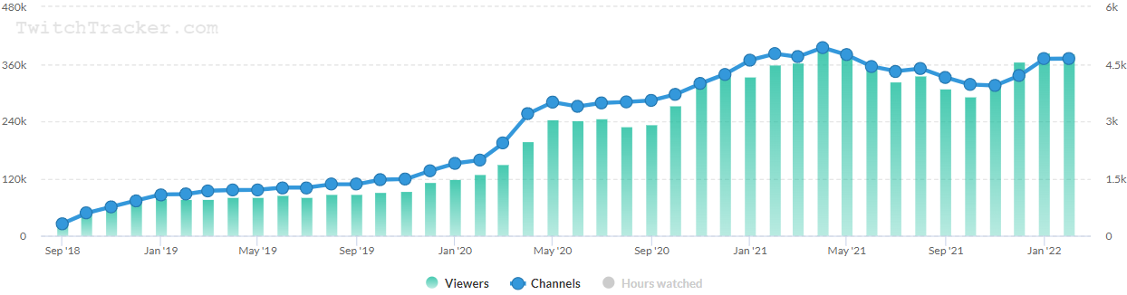 Just Chatting dominates Twitch content as viewership doubles in 2021 -  Dexerto