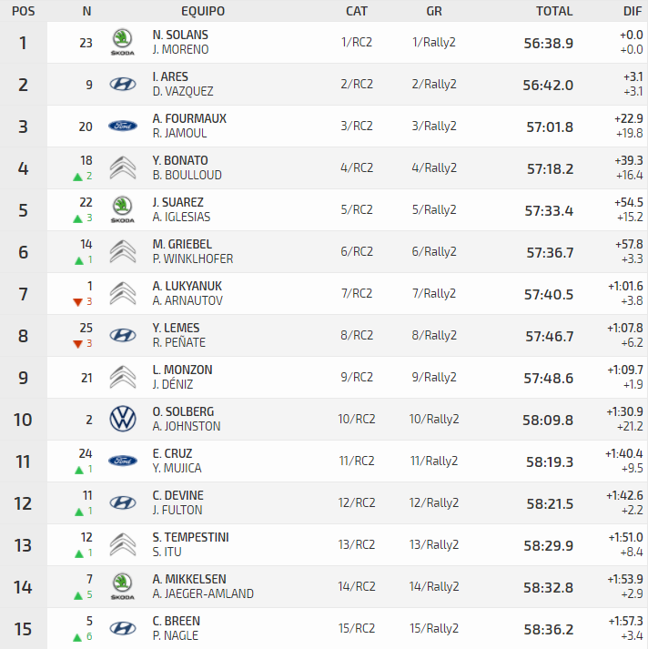 ERC + SCER + CERA: 44º Rallye Islas Canarias [26-28 Noviembre] - Página 5 F07462edbdb390e780d1203a9fbab19c