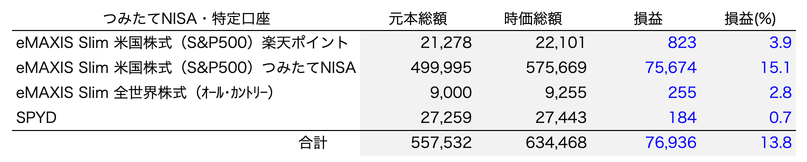 つみたてNISA・特定口座