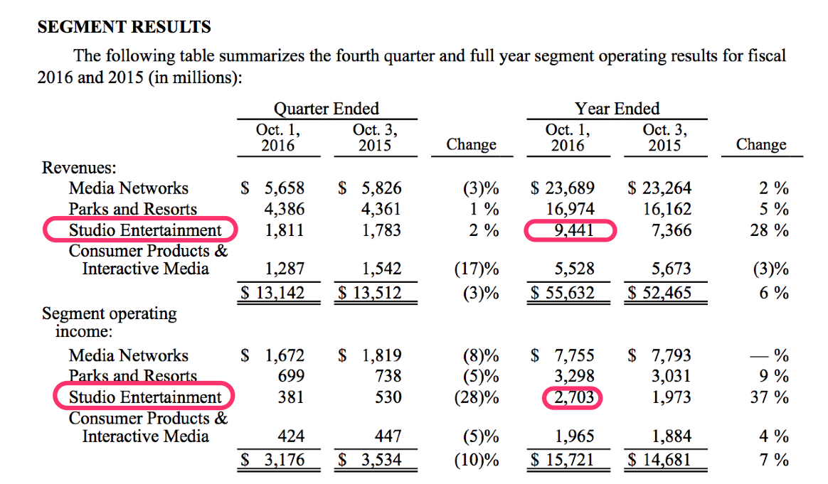 映画 6大ハリウッドメジャースタジオの時価総額ランキング比較 Knn Kandanewsnetwork 4knn Tv