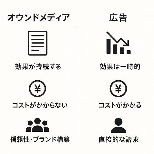 オウンドメディアと広告の比較