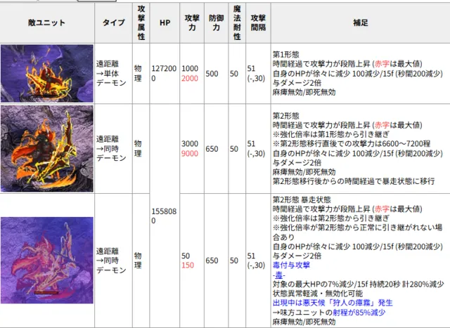 バルアス復刻攻略。呪毒と反射への対策方法は？の参考画像 - わんにゃんランド - アイギス攻略まとめ