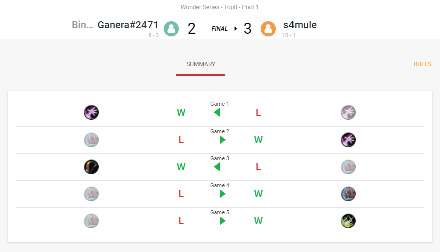 Resumen de la final de la Wonder Series. Fuente: https://smash.gg/tournament/wonder-series/events/wonder-series/brackets/457356/813047 Resumen de la final de la Wonder Series. Fuente: https://smash.gg/tournament/wonder-series/events/wonder-series/brackets/457356/813047