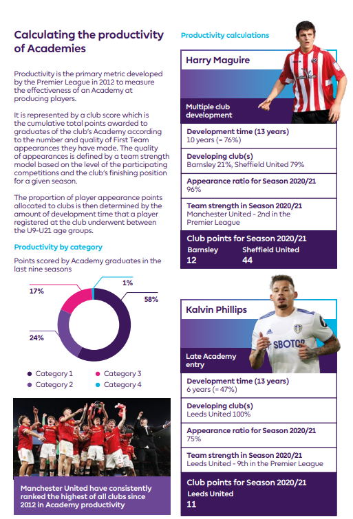 Manchester Uniteds Academy Has Been The Most Productive In England For