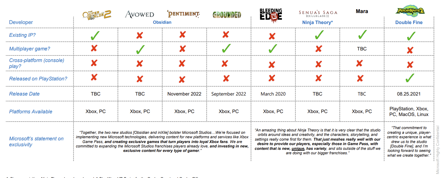 Tom Warren on X: Fortnite isn't on Microsoft's Xbox Cloud Gaming service  because Epic Games won't allow it. A new court document reveals why Epic is  holding Fortnite back from xCloud. Details