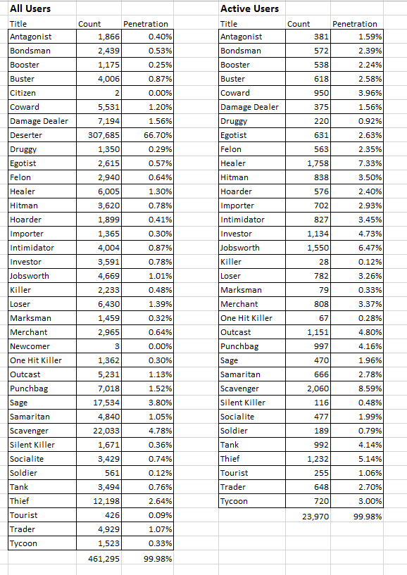 Number of Players by Level - Page 2 | General Discussion | TORN