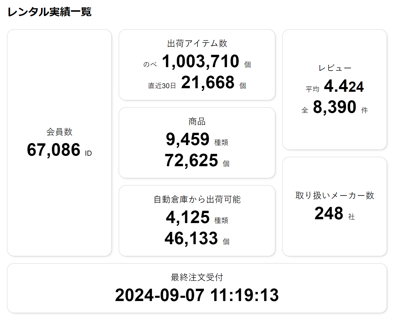 パンダスタジオレンタルの実績数値(会員数・出荷数・リピート率等)を示すインフォグラフィック