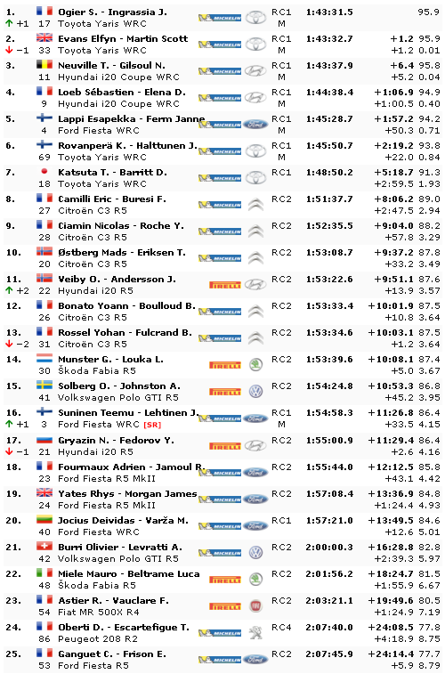 WRC: 88º Rallye Automobile de Monte-Carlo [20-26 de Enero] - Página 9 F4691ff7dd5540de5f6560aa5c3d6ddb