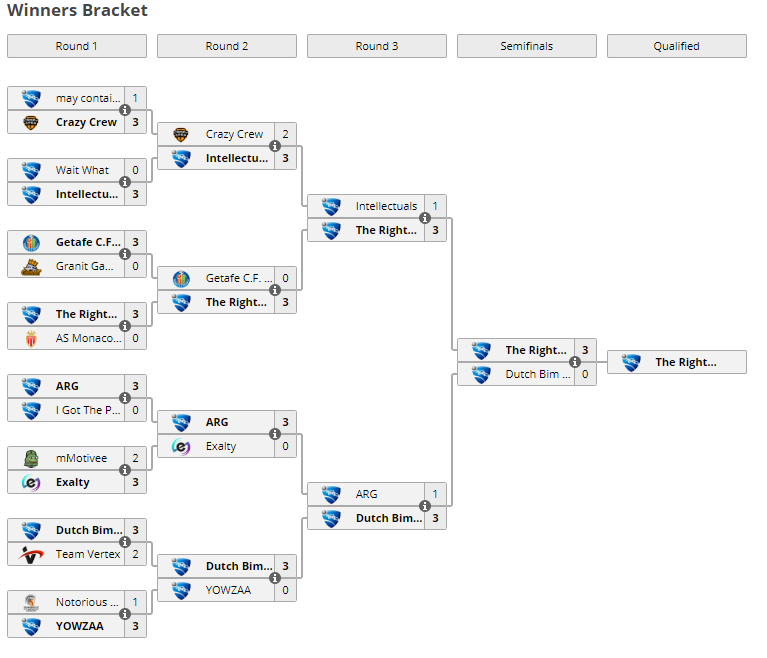 Parte del winner's bracket del Play-In de RLRS. Fuente: https://liquipedia.net/rocketleague/Rocket_League_Championship_Series/Season_7/Europe/Play-In Parte del winner's bracket del Play-In de RLRS. Fuente: https://liquipedia.net/rocketleague/Rocket_League_Championship_Series/Season_7/Europe/Play-In