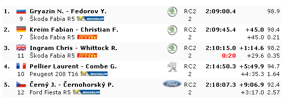 ERC: 48º Barum Czech Rallye Zlin [24-26 Agosto] - Página 2 F4b559c264b9fb4c8e2918dee185b0e3