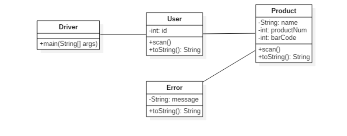 Solved Inventory System: Implement the class diagram and | Chegg.com