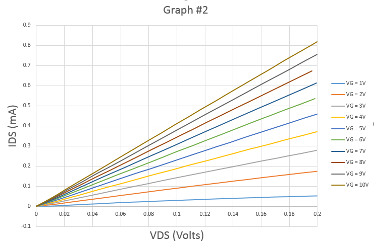 Solved MOSFET graph intepretation? I have this graph | Chegg.com