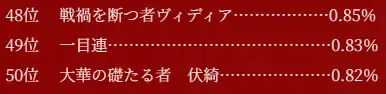 人気闘兵Cグループ中間発表！シビラが圧倒的！の参考画像 - わんにゃんランド - アイギス攻略まとめ