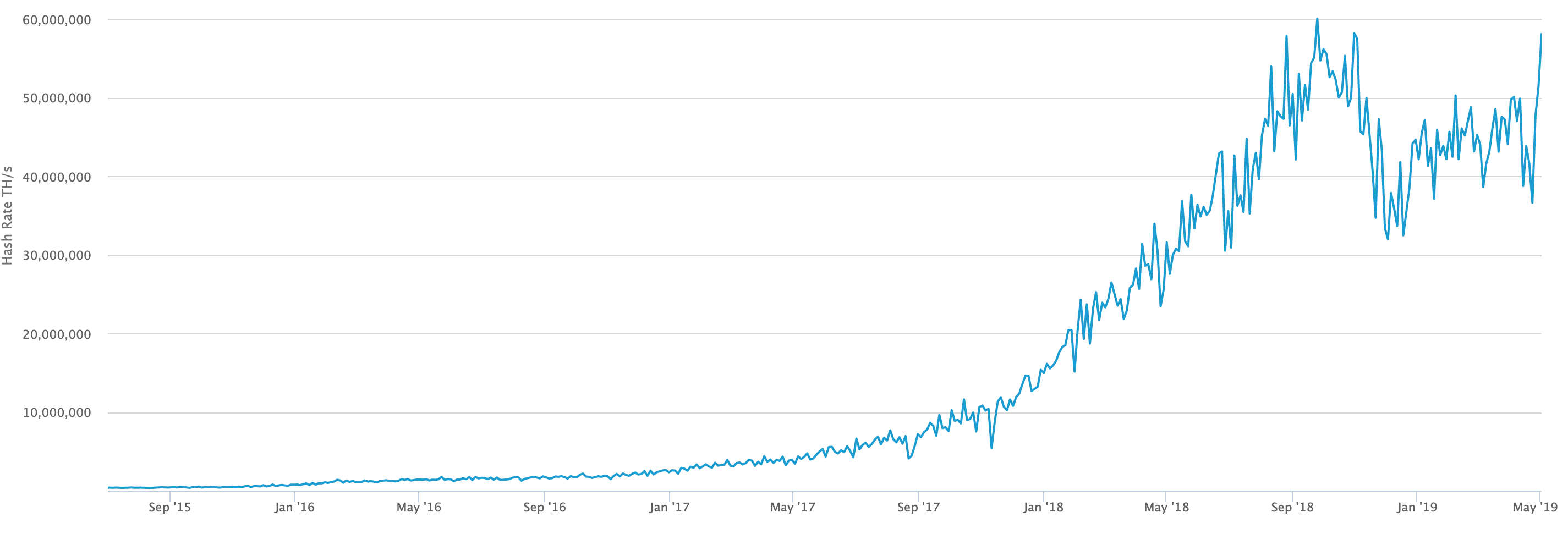 Bitcoin Hash Rate Jumps 10 Million TH/s in Single Day