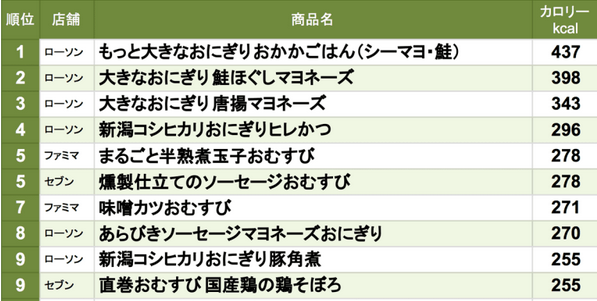 コンビニおにぎり カロリーランキング ローソンが上位を独占 ゲームかなー