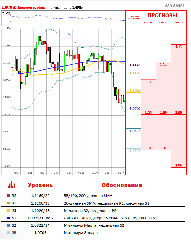 Gmt прогноз. Монета gmt прогнозы.