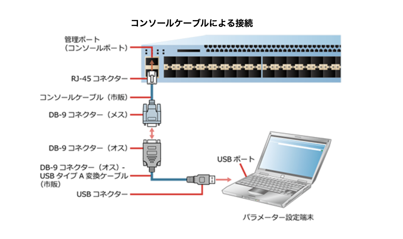 Ciscoルータの初期設定【操作の基本】 Network Qiita