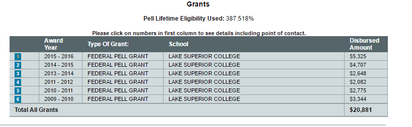 Pell Grant Eligibility Chart
